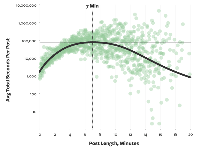 Optimal blogging length data